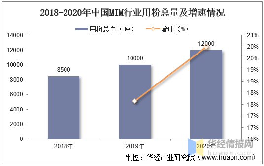 2021-2026年金屬粉末注射成型行業(yè)現(xiàn)狀分析(圖3)