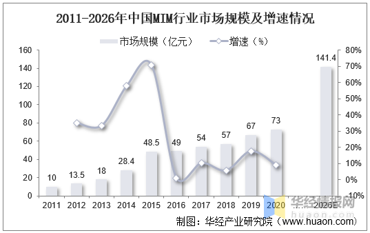 2021-2026年金屬粉末注射成型行業(yè)現(xiàn)狀分析(圖2)