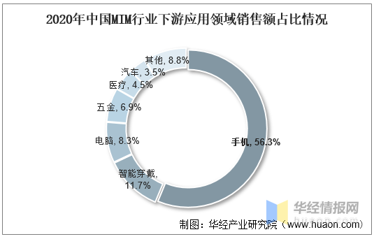 2021-2026年金屬粉末注射成型行業(yè)現(xiàn)狀分析(圖5)