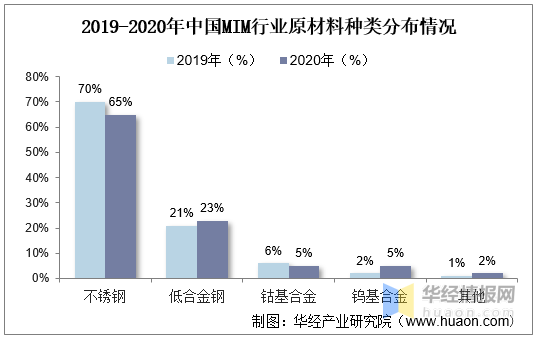 2021-2026年金屬粉末注射成型行業(yè)現(xiàn)狀分析(圖4)